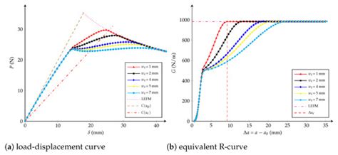 Simulation of Mode I Interlaminar Damage of a GFRP Composite Using ...