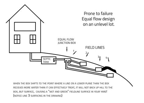 Image result for Basic Septic System Layout