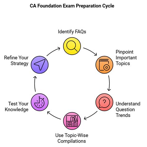 CA Foundation Bible - How to Prepare for CA Foundation PDF Download