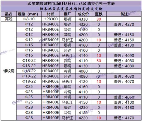武汉建筑钢材5月3日(11:30)成交价格一览表 - 布谷资讯