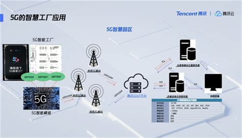 腾讯云携手四川爱联打造全联接方案 共建5G行业应用_中国网