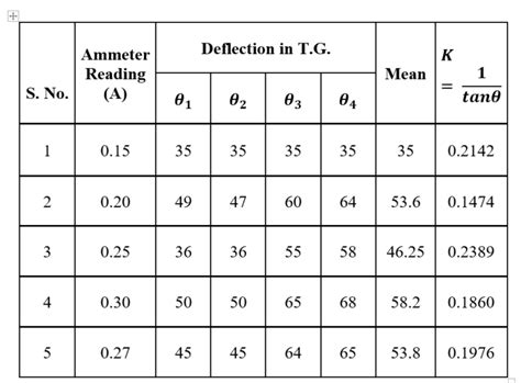 To Study Earth’s Magnetic Field Using Tangent Galvanometer Project PDF ...