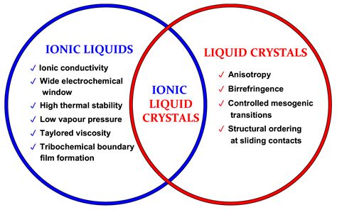 Ionic Liquid Crystals in Tribology