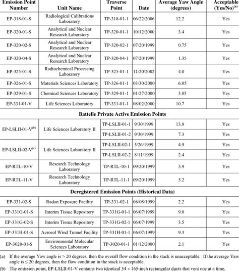 Image result for Cyclonic Flow Stack Test