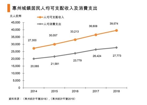 惠州消費市場概覽 | 香港貿易發展局經貿研究