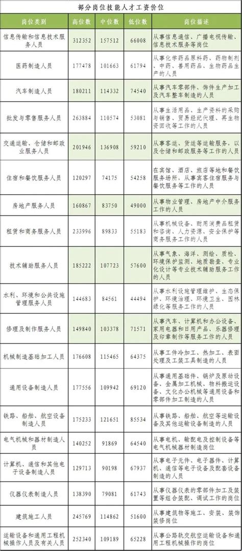 上海技能人才平均工资超13万元(附工资价位表)- 上海本地宝