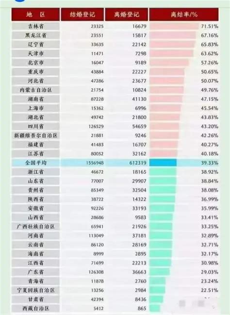 各省份离婚率排名 ， 中国离婚率2022各省数据