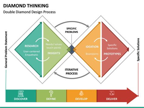 Design Thinking Double Diamond Model 的图像结果