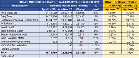 Motorcycle sales exceed million units for third straight month, Bajaj ...