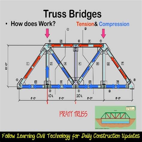 Image result for Truss Connection Forces Connection