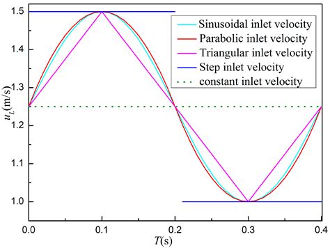 Experimental and Numerical Studies on Flow and Turbulence ...