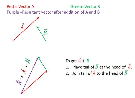 Image result for Vector Addition Graph