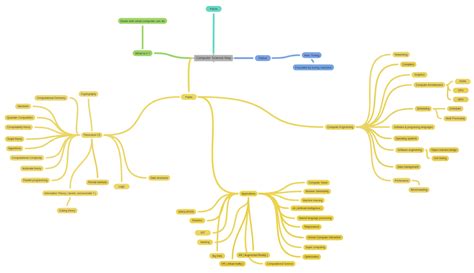 Image result for Computer Science Learning Map