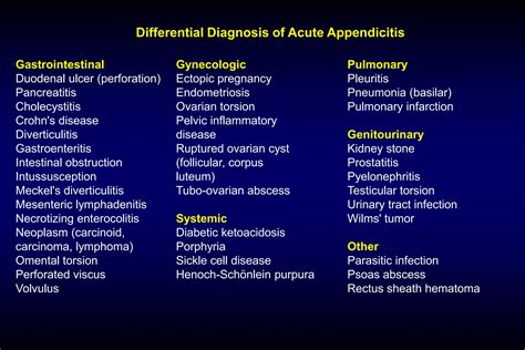 Image result for Different Types of Appendicitis