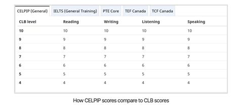 Image result for Canadian Language Benchmark Lesson