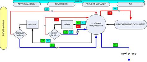 Image result for Programming Phase