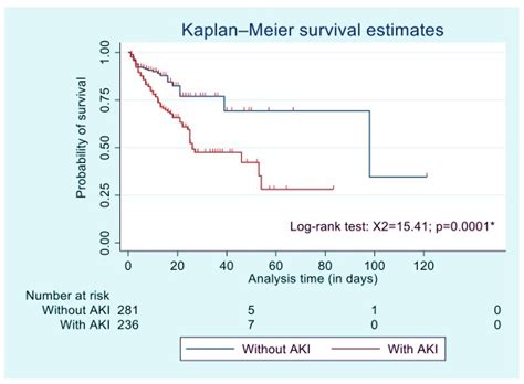 Incidence of, and Risk Factors and Outcomes Associated with, Acute Kidney Injury in COVID-19 at ...