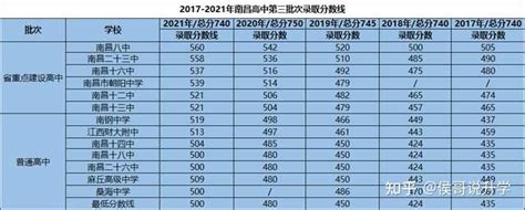 2024年南昌中考录取分数线多少分,附历年分数线