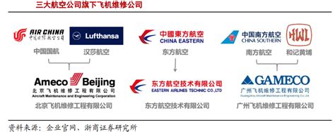 航空行业除了航空公司还有什么公司
