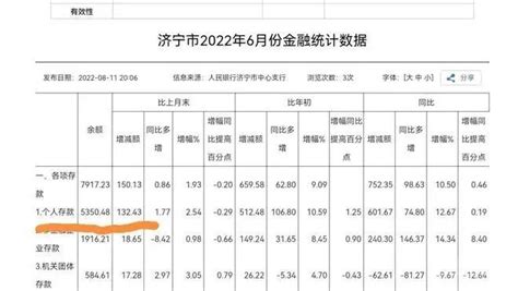 2022年6月份：济宁市人均存款1585元，人均住房贷款16266元！ - 知乎