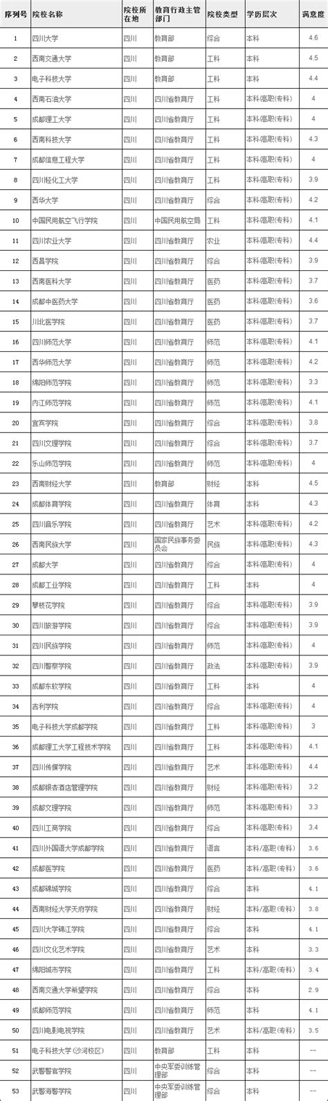 四川有哪些大学排名一览表 四川省大学2023最新排名榜（49所）