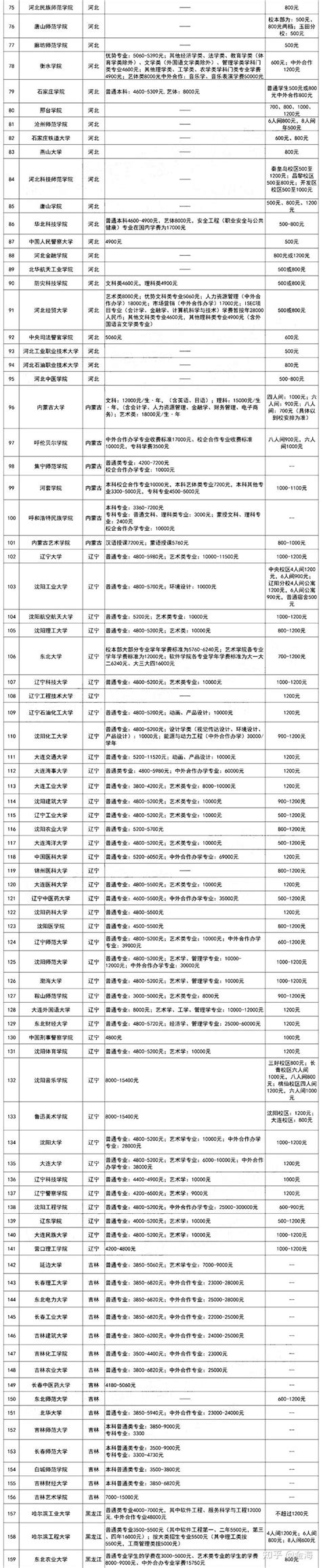 2022年全国447所公办本科高校学费及住宿费汇总 - 知乎