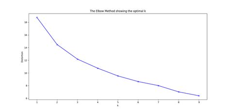 Image result for Elbow Method Examples