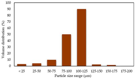 Effect of Wood Dust Fibre Treatments Reinforcement on the Properties of ...
