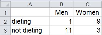 Image result for Fisher Exact Test Using Excel