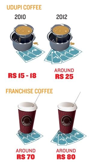 Branded Coffee vs Local Brew