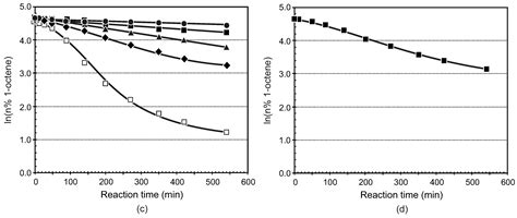 Synthesis and Application of Novel Ruthenium Catalysts for High ...