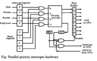 Input Output Organization - Computer Architecture and Organisation (CAO ...