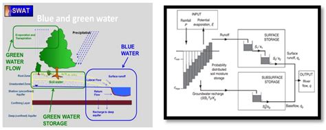 Uncertainty in a Lumped and a Semi-Distributed Model for Discharge ...