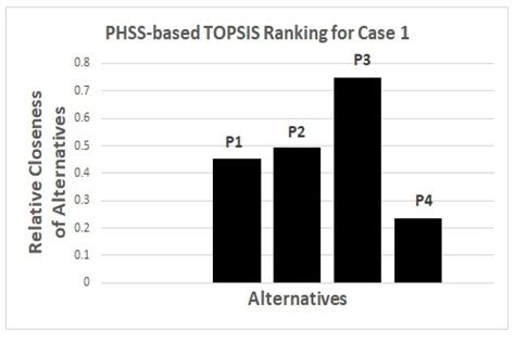A Novel MCDM Method Based on Plithogenic Hypersoft Sets under Fuzzy ...
