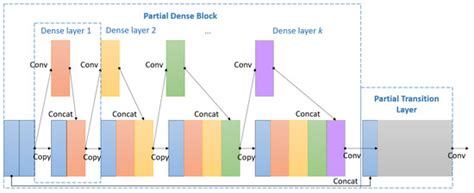 Development of a Novel Object Detection System Based on Synthetic Data ...