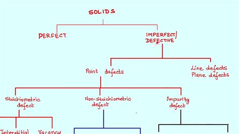 Image result for Defects in Solids Class 12