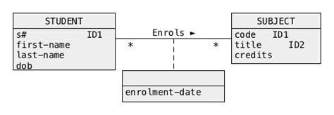 Image result for Object Data Model