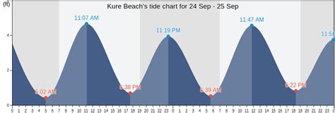 Kure Beach, NC Tide Charts, High & Low Tide Table, Fishing Times | US