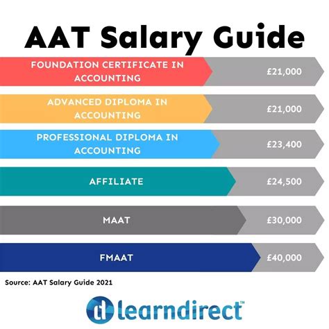 Image result for AAT Level 2