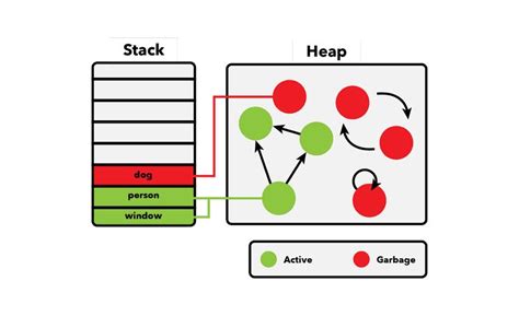 JavaScript Heap Stack 的图像结果
