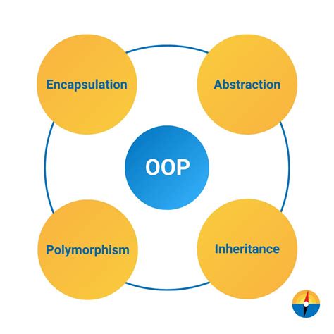 Codecademy OOP 的图像结果
