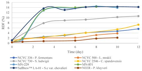 Exploiting Non-Conventional Yeasts for Low-Alcohol Beer Production