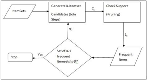 Image result for Apriori Algorithm Explain