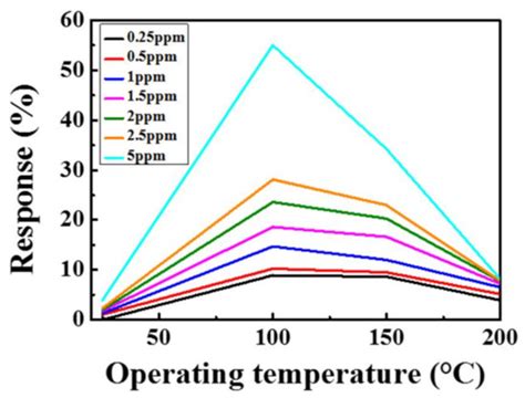 Magnesium Zirconate Titanate Thin Films Used as an NO2 Sensing Layer ...