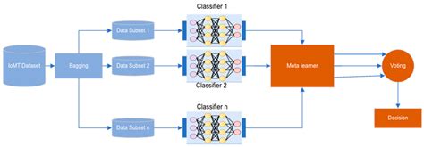 Enhancing the Internet of Medical Things (IoMT) Security with Meta ...