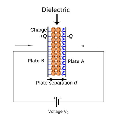 Image result for How Does a Capacitor Work