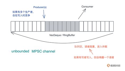 Image result for Rust Channel MPSC