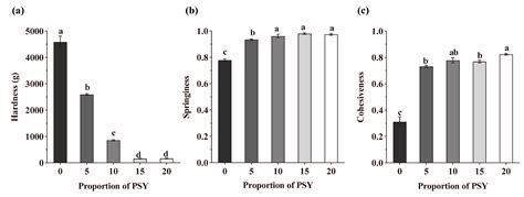 Psyllium Fibre Inclusion in Gluten-Free Buckwheat Dough Improves Dough ...
