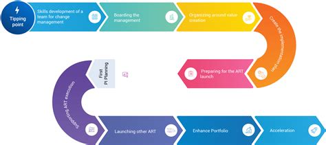 Image result for SAFe Implementation Roadmap