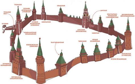 Башни Московского Кремля. История